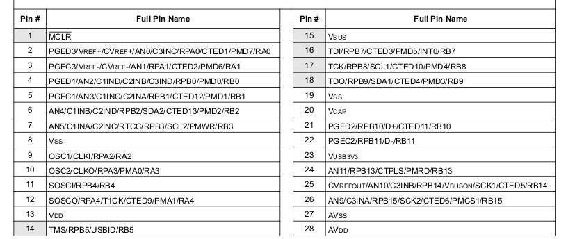 PIC32MX270F256B pinout table